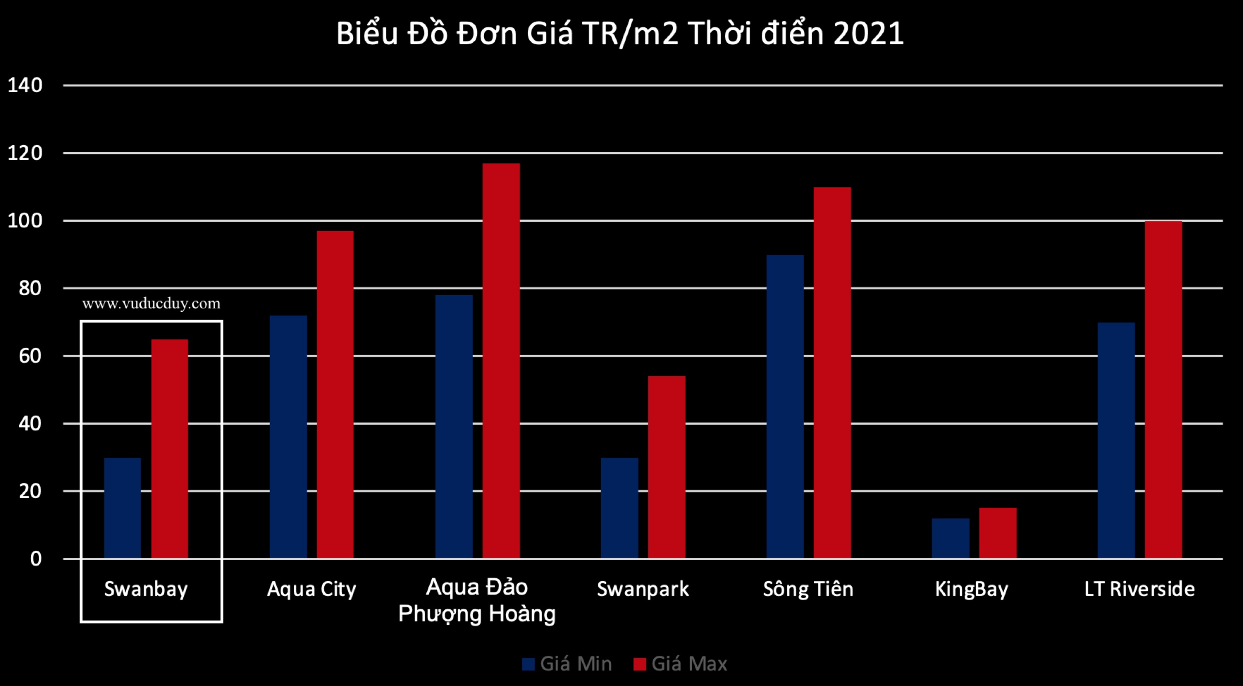 so sánh giá OSIA Swan bay với 6 dự án cùng khu vực