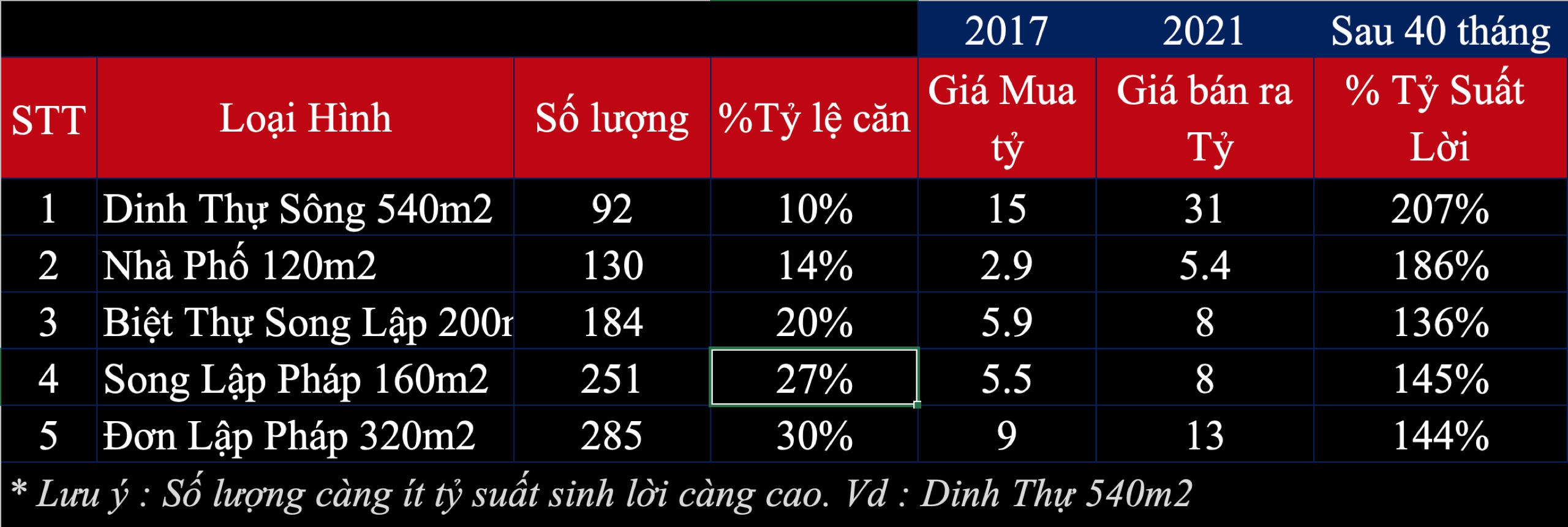Giá chốt lời, lợi nhuận của Zone 4, Zone 8 bán vào 2017